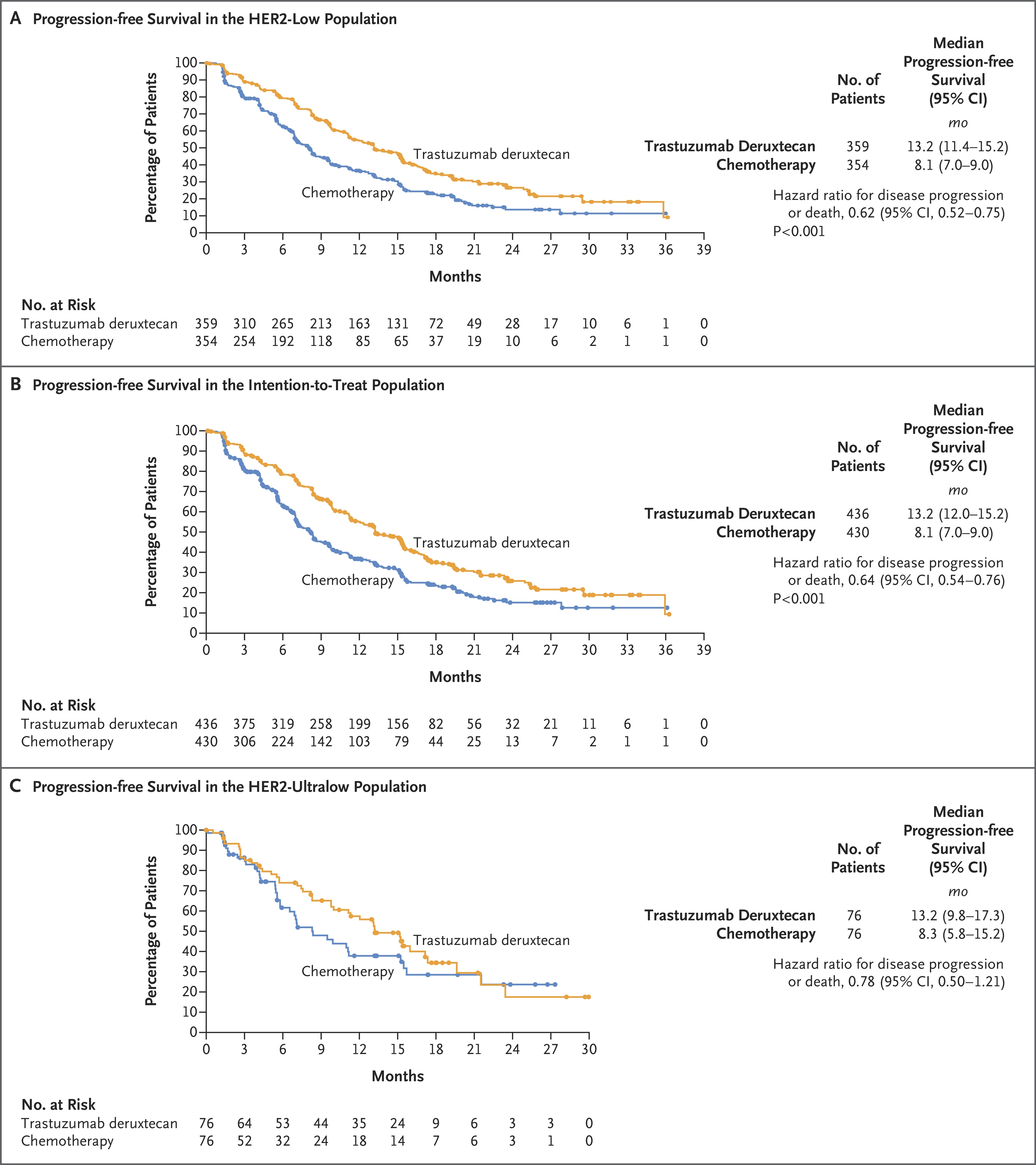 Figura 1 - Progression-free Survival DESTINY-Breast06